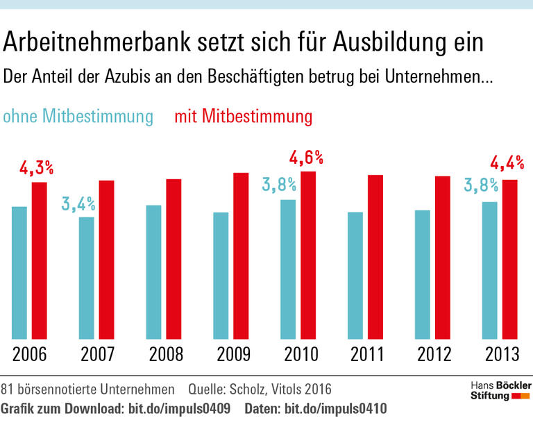 Mehr Mitbestimmung, mehr Ausbildung