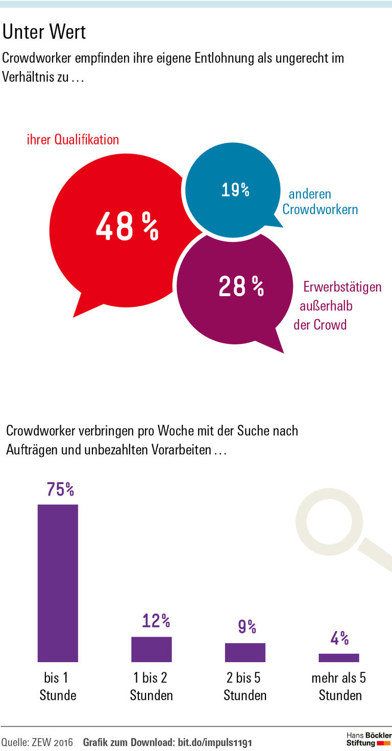 Crowdworker nicht allein lassen