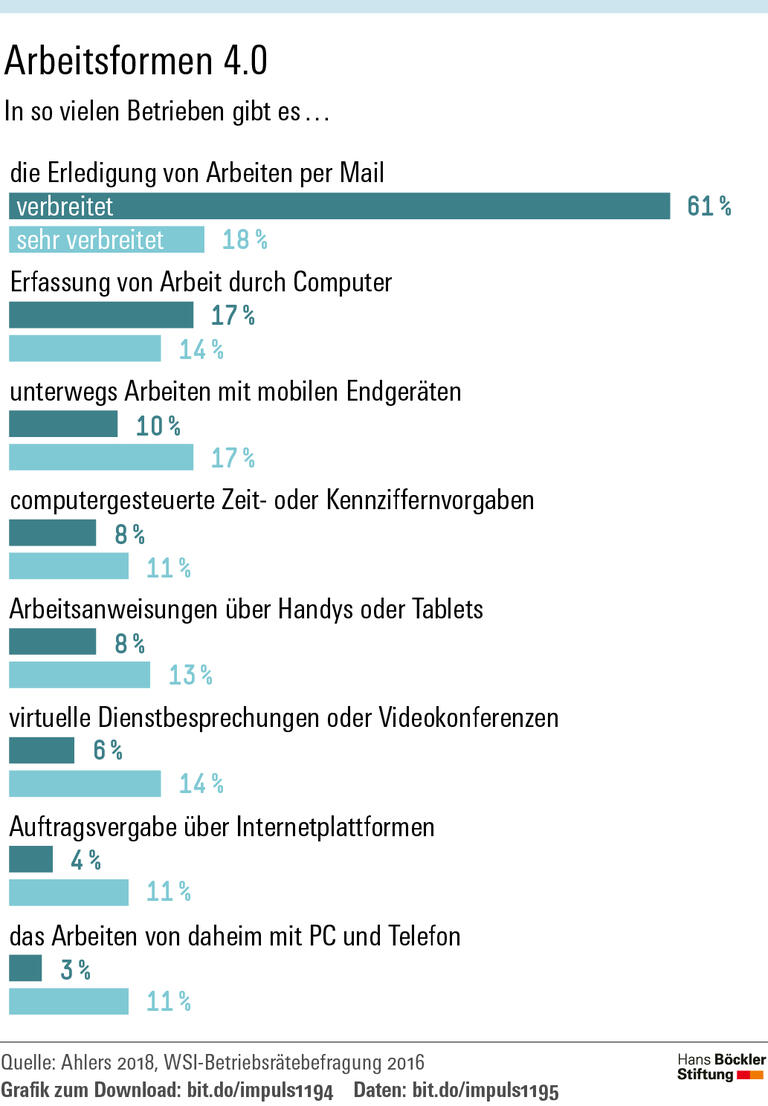 Digitalisierung gestalten