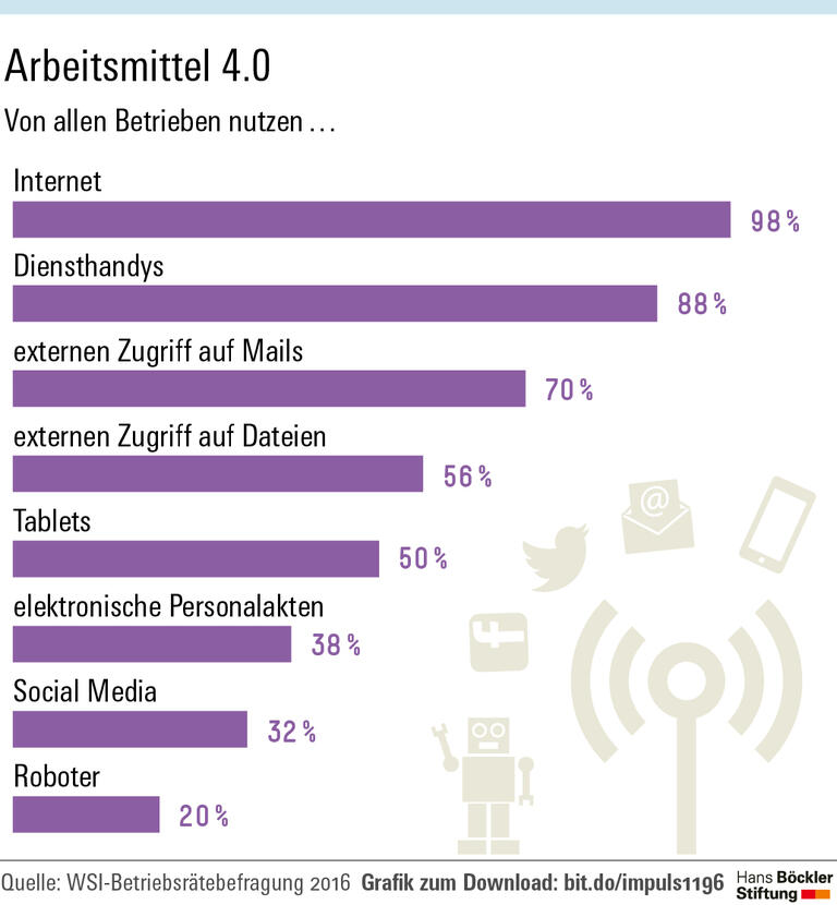 Digitalisierung gestalten