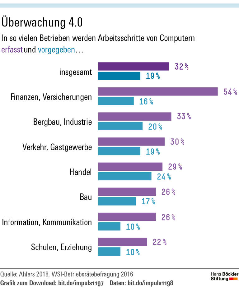 Digitalisierung gestalten
