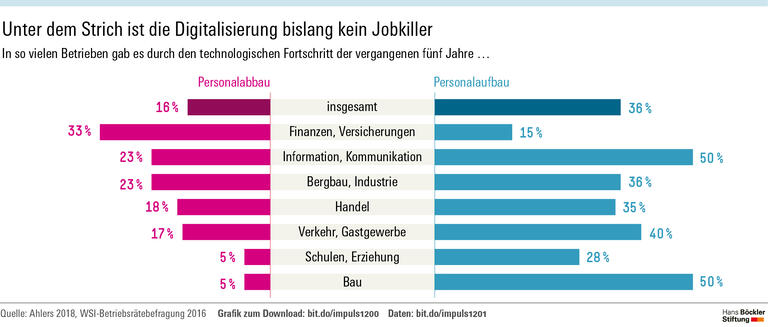 Digitalisierung gestalten