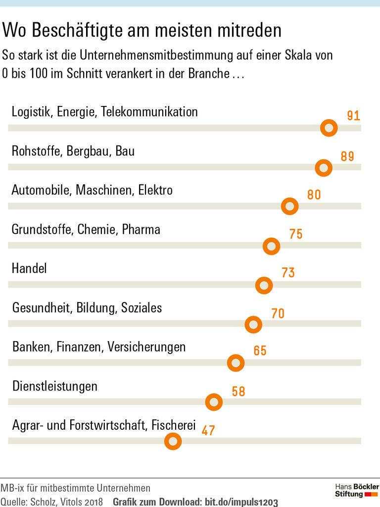 Mit Mitbestimmung besser durch die Krise