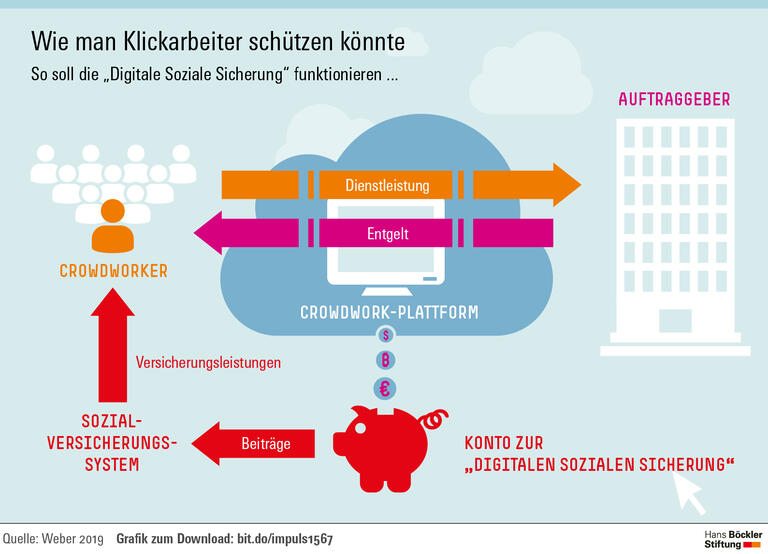 Sicherheit für Crowdworker