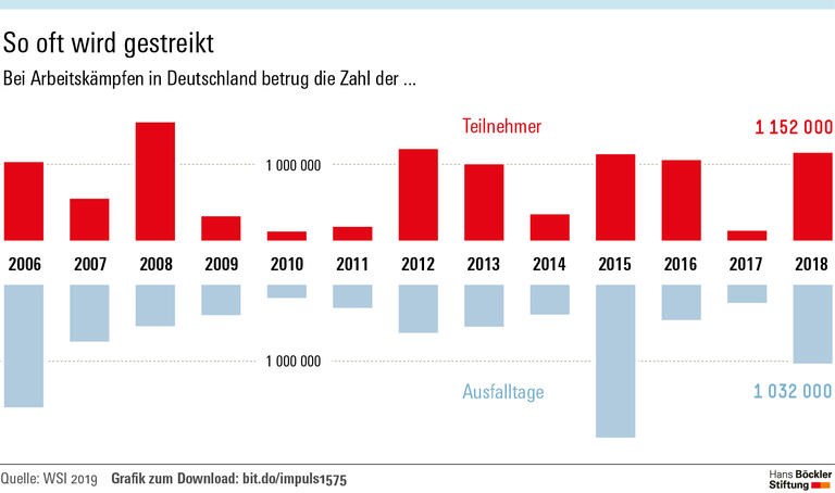 Mitsprache auch in bestreikten Betrieben