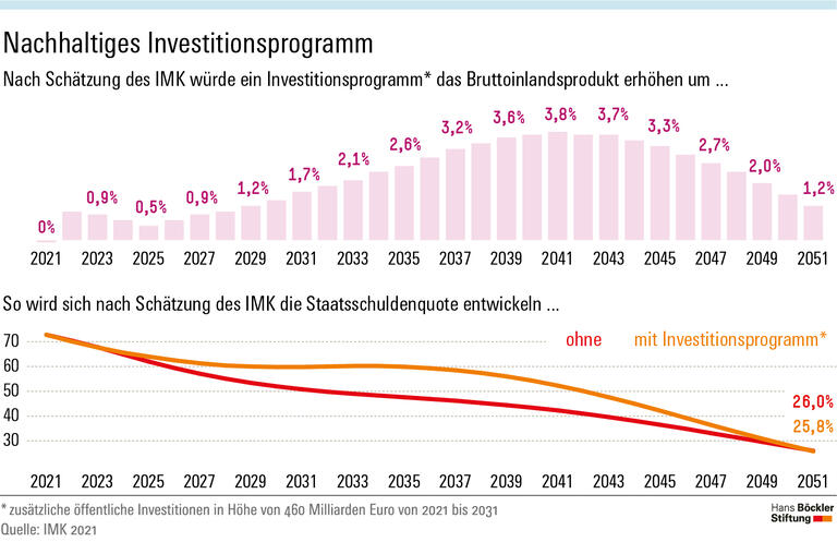 Investitionen für Generationengerechtigkeit