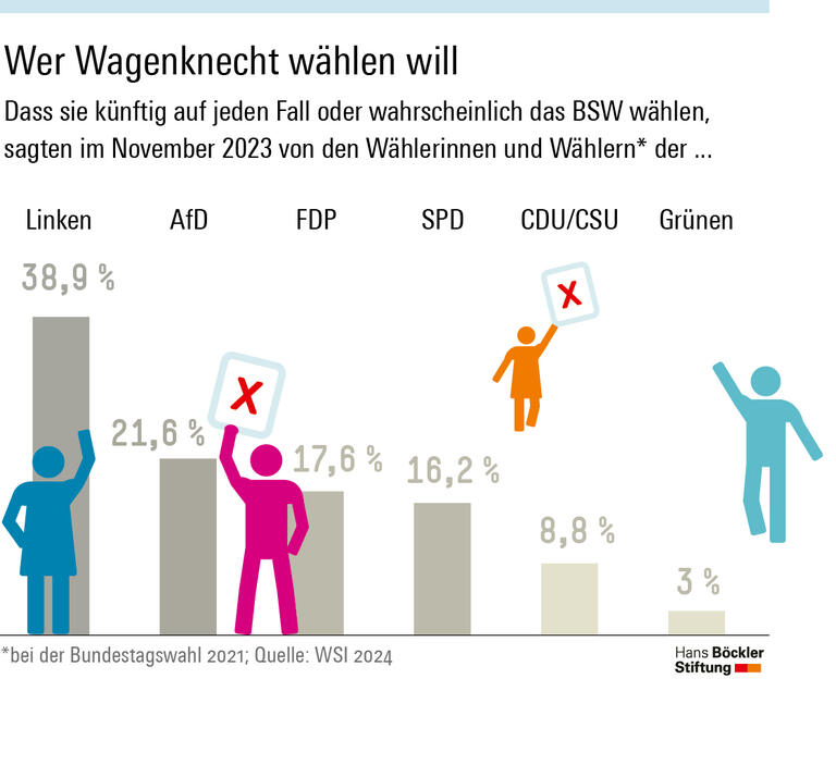 Wer die Wagenknecht-Partei wählt