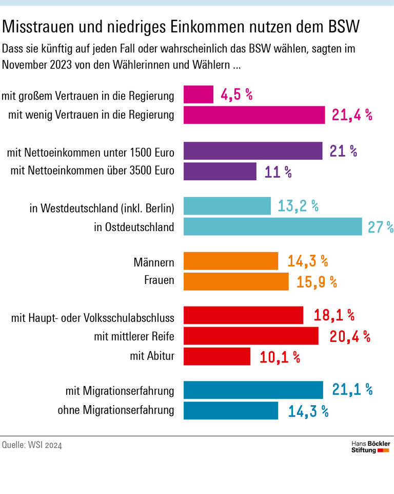 Wer die Wagenknecht-Partei wählt