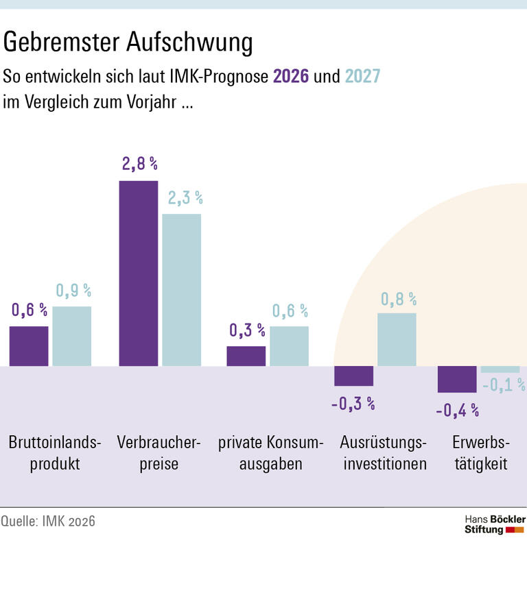 Krieg kostet Wohlstand