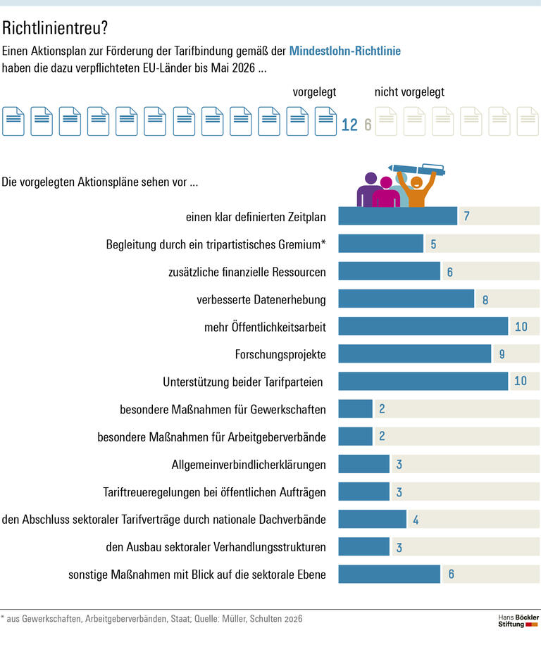 Lückenhafte Aktionspläne