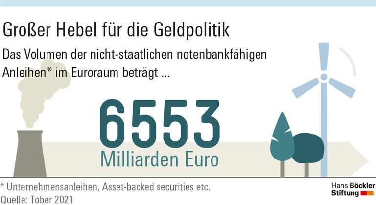 Geldpolitik muss ökologisch nachhaltiger werden