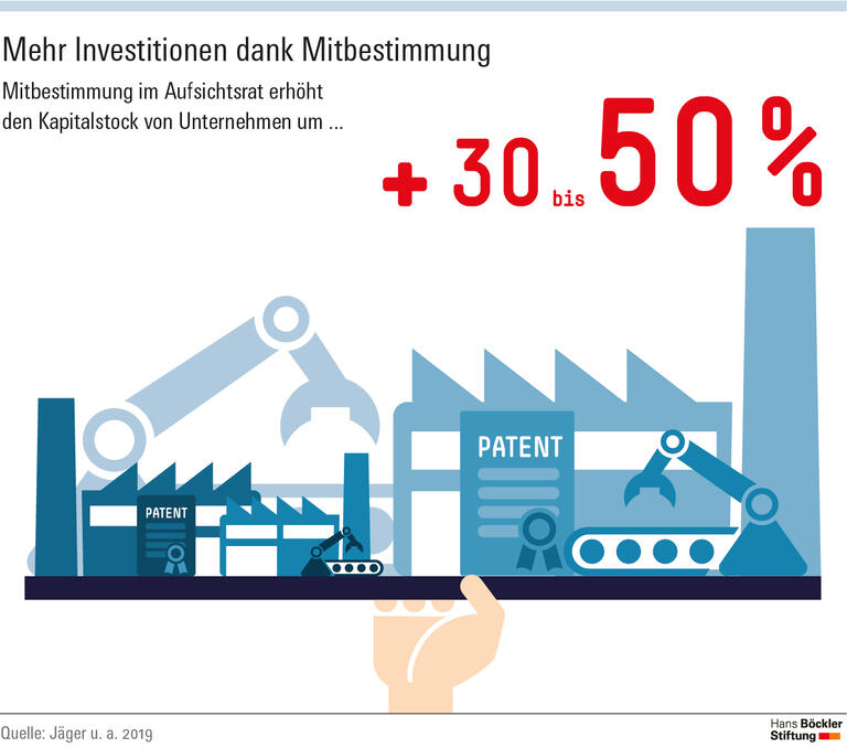 Beschäftigte im Aufsichtsrat fördern Investitionen