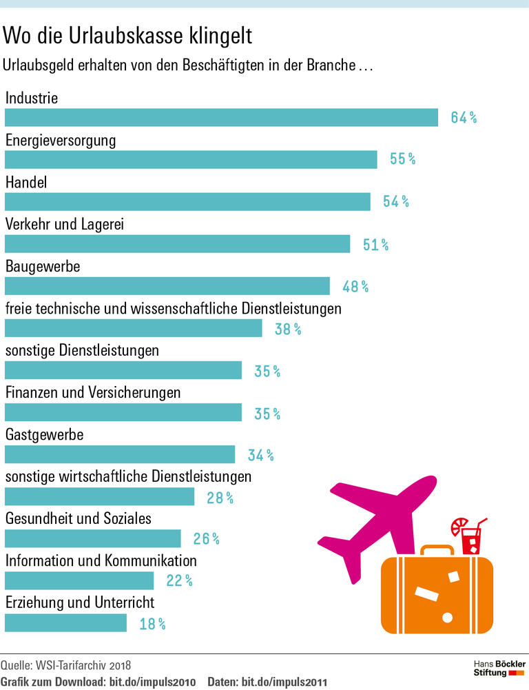 Urlaubsgeld: Tarif gewinnt