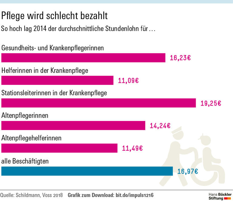 Gute Arbeit gegen Pflegenotstand