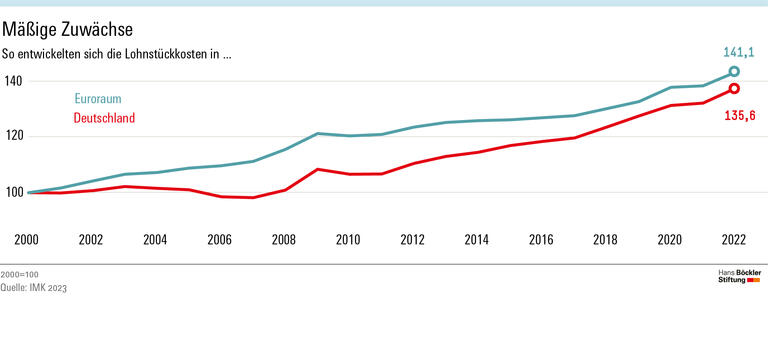 Deutschland auf Platz sechs
