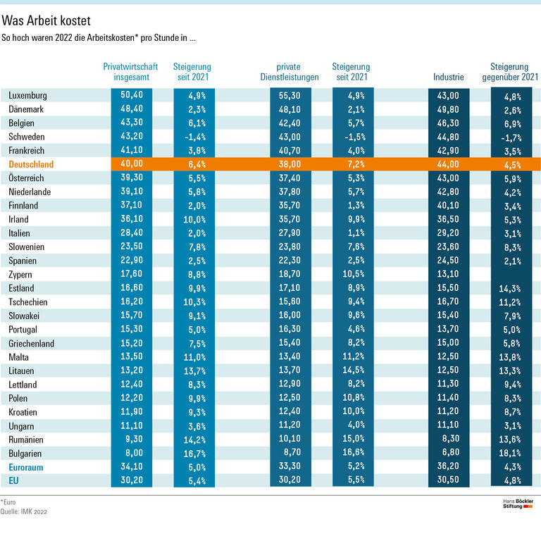 Deutschland auf Platz sechs