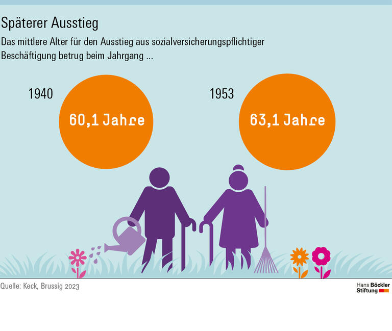 Bis zur Rente im Job? Für viele unmöglich
