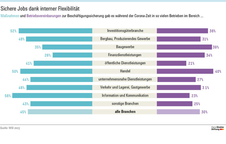 Beschäftigungssicherung in der Pandemie