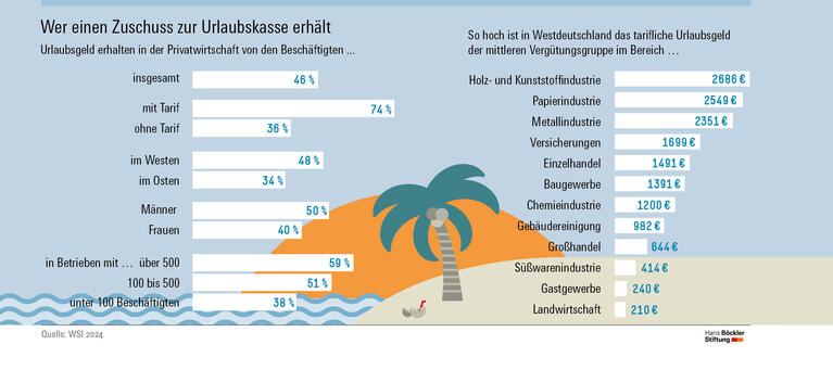 Tarif verdoppelt die Chancen