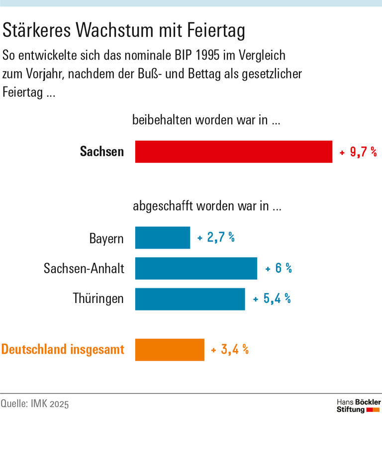 Feiertage abschaffen bringt nichts