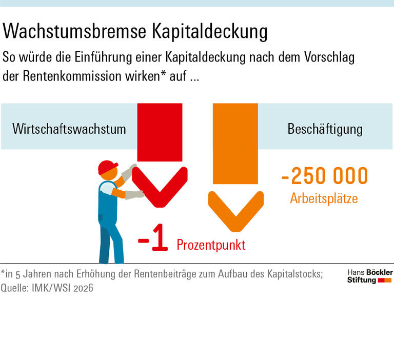 Kapital sammeln kann Jobs kosten