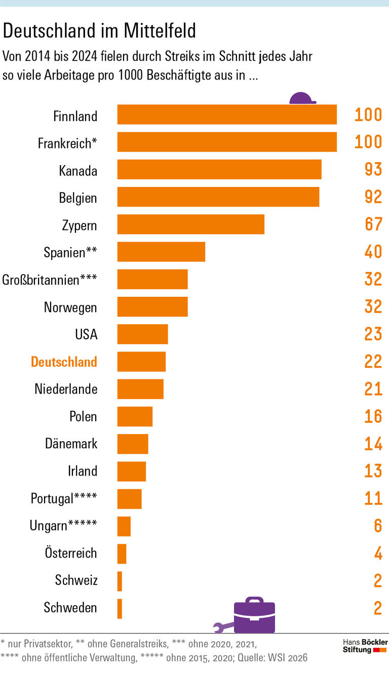 Eine halbe Million Beschäftigte hat 2025 gestreikt