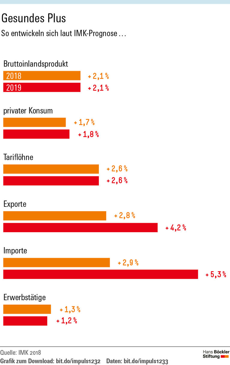 Höhere Löhne, stabiles Wachstum