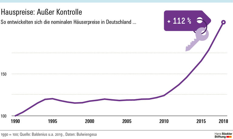 Immobilienboom vertieft soziale Spaltung