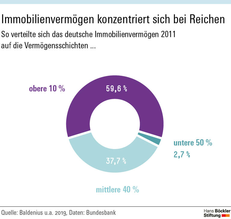 Immobilienboom vertieft soziale Spaltung