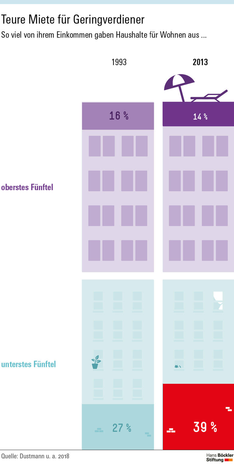 Immobilienboom vertieft soziale Spaltung