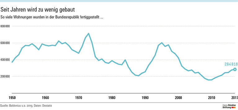 Immobilienboom vertieft soziale Spaltung