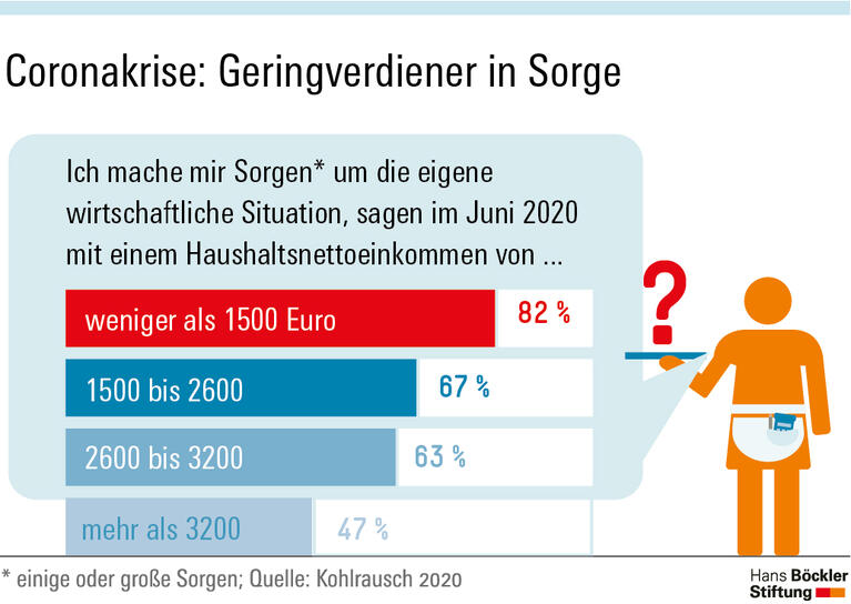Coronakrise verschärft soziale Ungleichheit