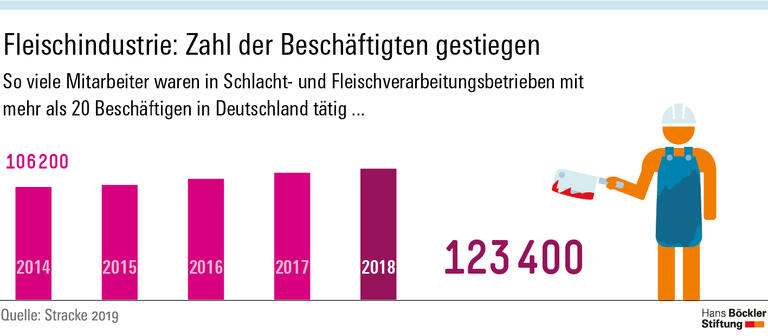 Standards in der Fleischindustrie erhöhen