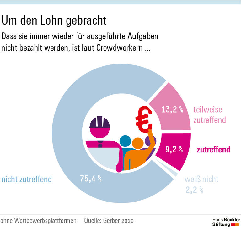 Crowdworker: Nur scheinbar unabhängig