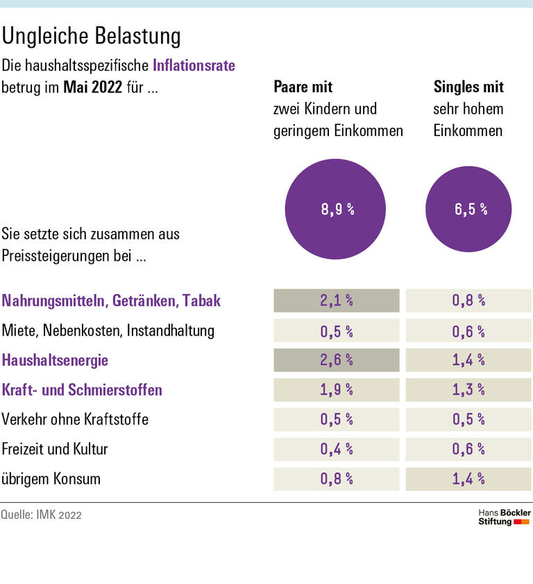 Inflation verschärft soziale Spaltung