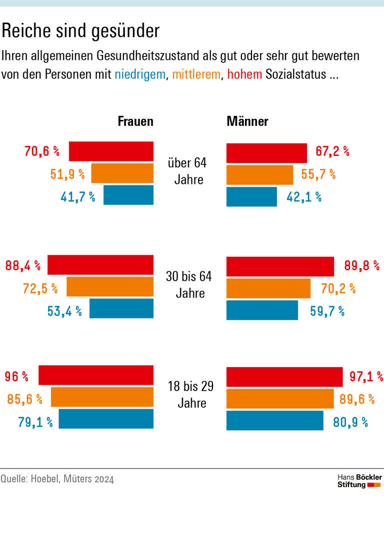 Ungesunde Ungleichheit