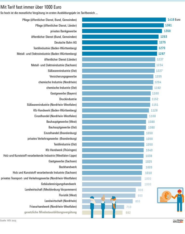 Ausbildung: Besser im Tarifbetrieb