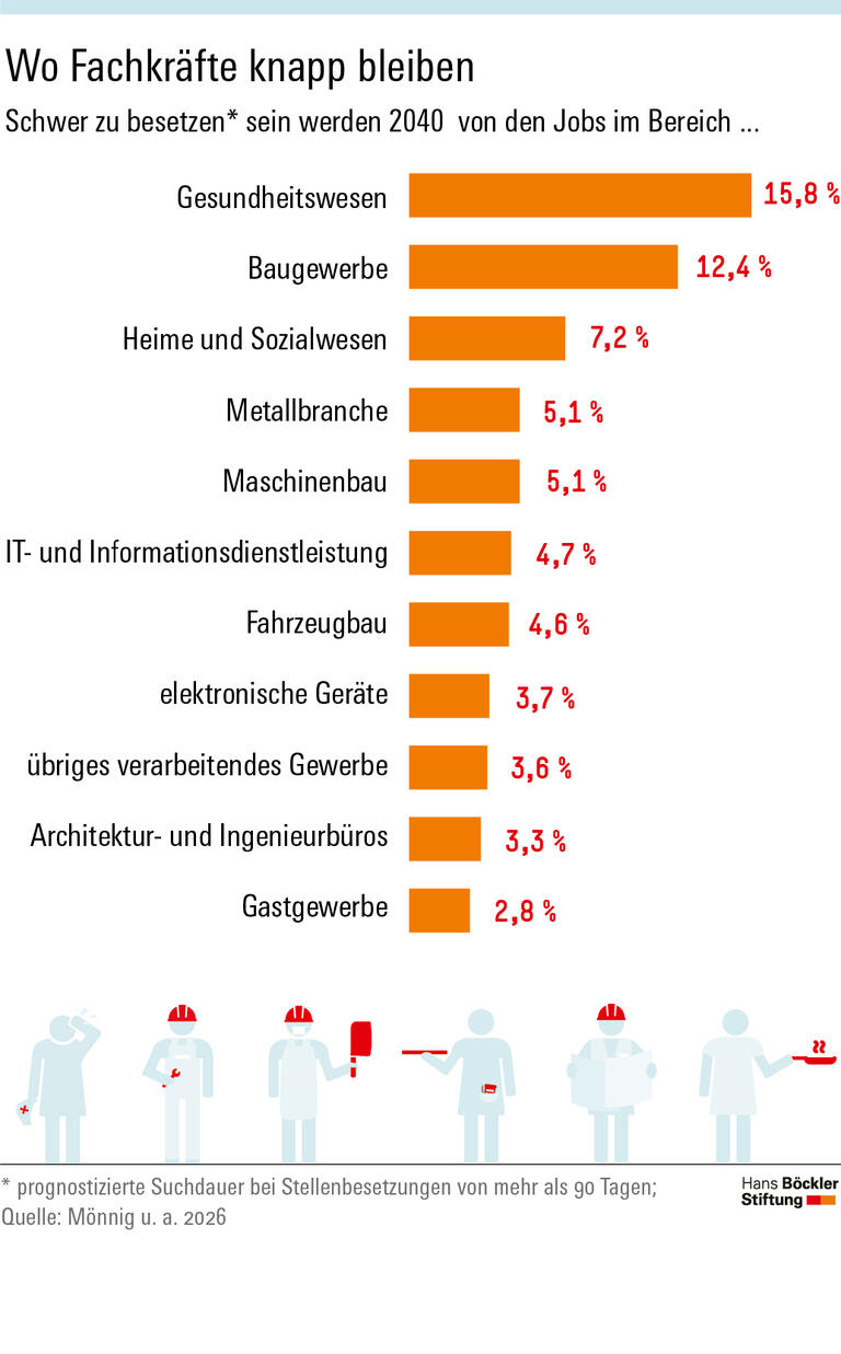 Begehrte Fachkräfte