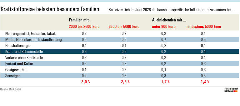 Der Tankrabatt wirkt