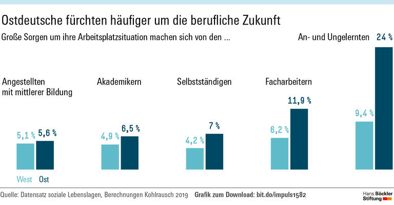 Unsichere Berufsperspektiven nutzen Rechten