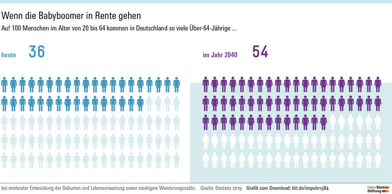 Wachstum trotz alternder Gesellschaft