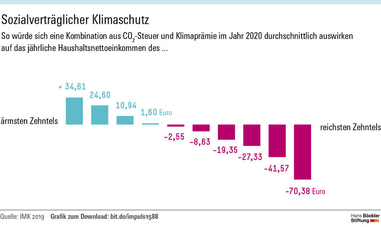 Fairer Wandel mit Klimaprämie