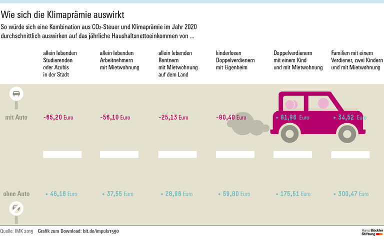 Fairer Wandel mit Klimaprämie