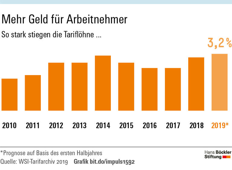 Löhne steigen kräftig