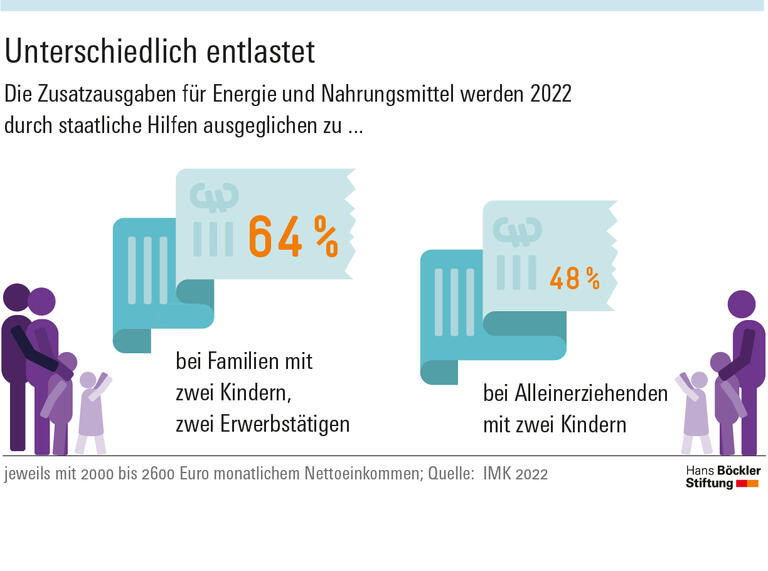 Sozial ausgewogen mit Nachbesserungsbedarf