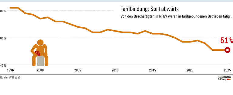 NRW-Gesetz mit wenig Wirkung