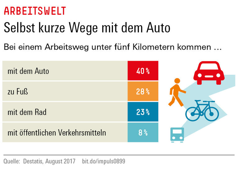 Trends und Nachrichten