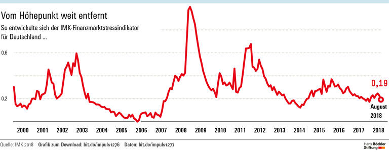 Ohne Regulierung droht Stress