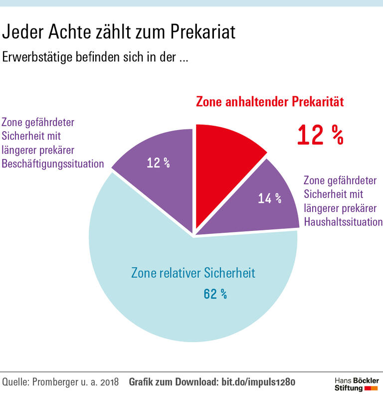 Wer dauerhaft prekär lebt