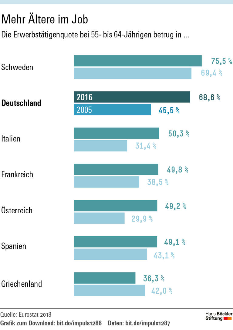 Europäer arbeiten länger